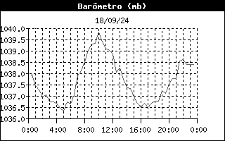 Barometer History