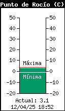 Current Outside Dewpoint