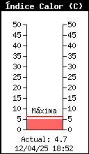 Current Outside Heat Index