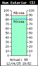 Current Outside Humidity