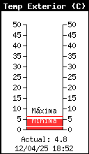 Current Outside Temperature