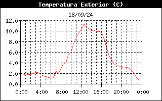 Outside Temp History