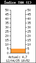 Current THW Index