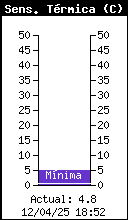 Current Wind Chill