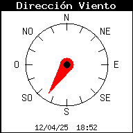 Current Wind Direction