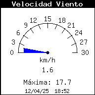 Current Wind Speed