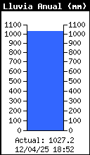 Yearly Total Rain