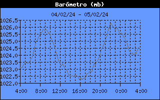 Barometer History