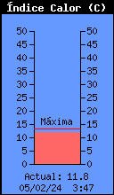 Current Outside Heat Index