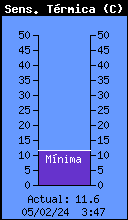 Current Wind Chill