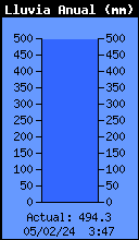 Yearly Total Rain