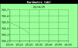 Barometer History