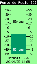 Current Outside Dewpoint