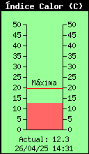 Current Outside Heat Index