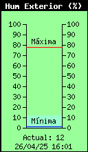 Current Outside Humidity