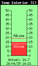 Current Outside Temperature