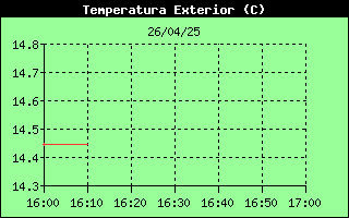 Outside Temp History