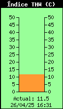 Current THW Index