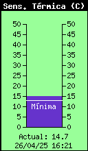 Current Wind Chill