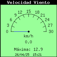 Current Wind Speed