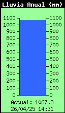 Yearly Total Rain