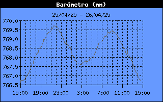 Barometer History