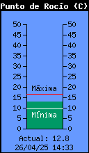 Current Outside Dewpoint