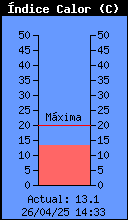 Current Outside Heat Index