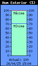 Current Outside Humidity