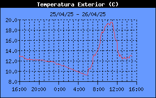 Outside Temp History