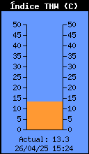 Current THW Index