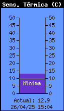 Current Wind Chill