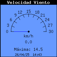 Current Wind Speed