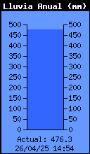 Yearly Total Rain