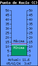 Current Outside Dewpoint