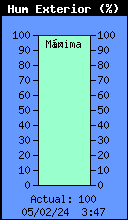 Current Outside Humidity