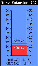 Current Outside Temperature