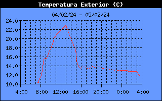 Outside Temp History