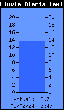 Today's Rain