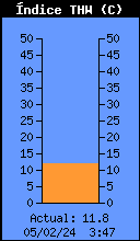 Current THW Index