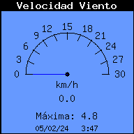 Current Wind Speed